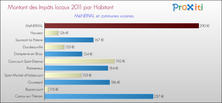 Montant des impôts locaux par Habitant pour MéNERVAL et les communes proches Comparaison des impôts locaux par habitant pour MéNERVAL et les communes voisines
