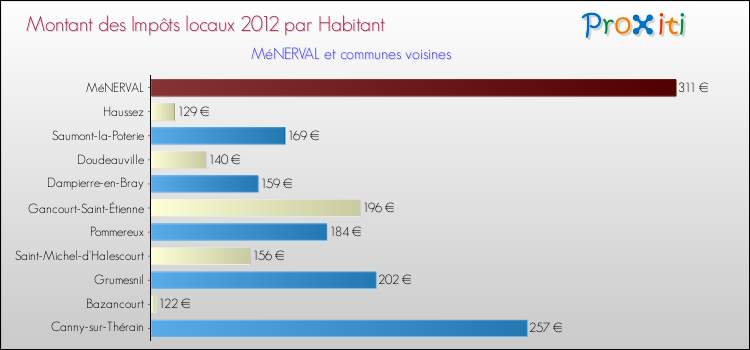 Montant des impôts locaux par Habitant pour MéNERVAL et les communes proches Comparaison des impôts locaux par habitant pour MéNERVAL et les communes voisines