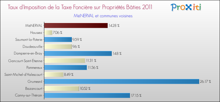 Taux d'imposition de la taxe foncière sur le bati 2011 pour MéNERVAL et les communes proches Comparaison des taux d'imposition de la taxe foncière sur le bati 2011 pour MéNERVAL et les communes voisines
