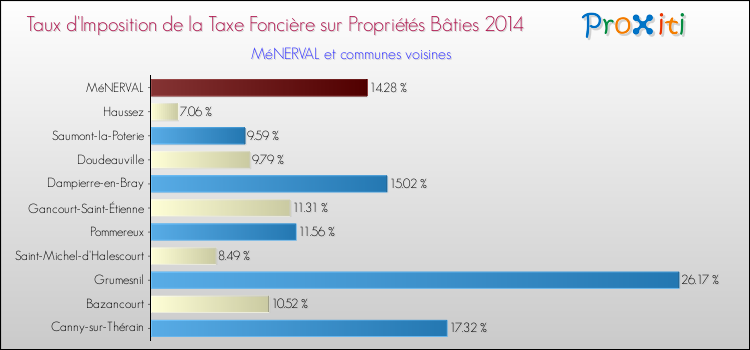 Taux d'imposition de la taxe foncière sur le bati 2014 pour MéNERVAL et les communes proches Comparaison des taux d'imposition de la taxe foncière sur le bati 2014 pour MéNERVAL et les communes voisines