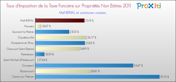 Taux d'imposition de la taxe foncière sur les immeubles et terrains non batis 2011 pour MéNERVAL et les communes proches Comparaison des taux d'imposition de la taxe foncière sur les immeubles et terrains non batis 2011 pour MéNERVAL et les communes voisines