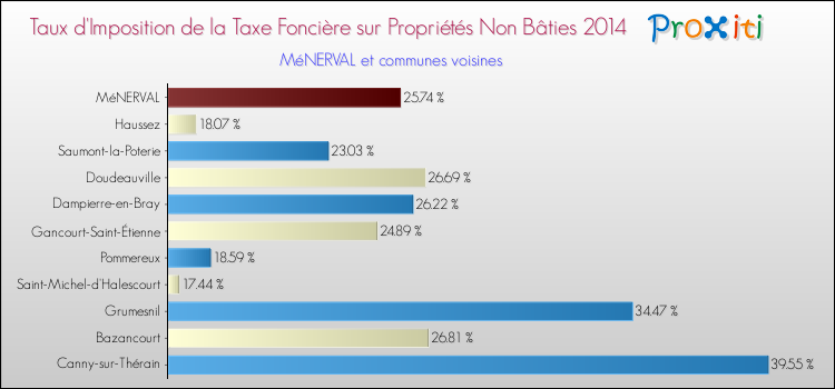 Taux d'imposition de la taxe foncière sur les immeubles et terrains non batis 2014 pour MéNERVAL et les communes proches Comparaison des taux d'imposition de la taxe foncière sur les immeubles et terrains non batis 2014 pour MéNERVAL et les communes voisines