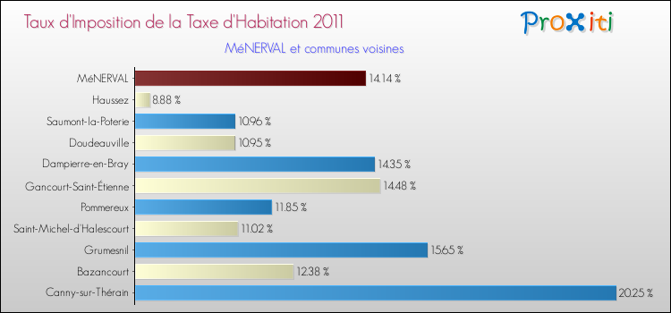 Taux d'imposition de la taxe d'habitation 2011 pour MéNERVAL et les communes proches Comparaison des taux d'imposition de la taxe d'habitation 2011 pour MéNERVAL et les communes voisines
