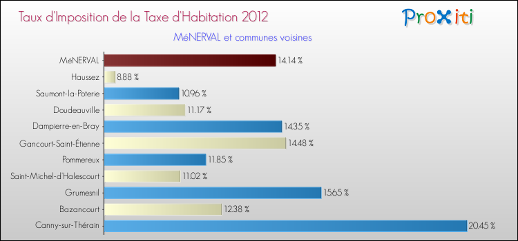 Taux d'imposition de la taxe d'habitation 2012 pour MéNERVAL et les communes proches Comparaison des taux d'imposition de la taxe d'habitation 2012 pour MéNERVAL et les communes voisines