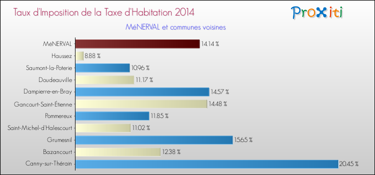 Taux d'imposition de la taxe d'habitation 2014 pour MéNERVAL et les communes proches Comparaison des taux d'imposition de la taxe d'habitation 2014 pour MéNERVAL et les communes voisines