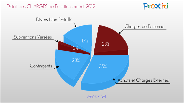 Décomposition des Charges de Fonctionnement 2012 de la commune de MéNONVAL Charges de Fonctionnement 2012 pour la commune de MéNONVAL