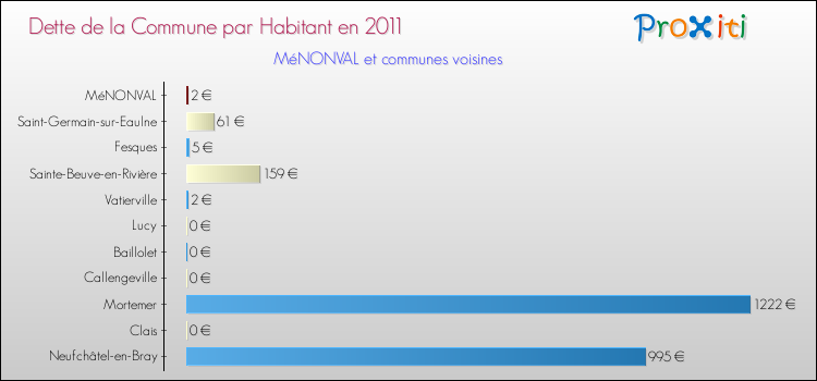Dette par habitant de la commune en 2011 pour MéNONVAL et les communes proches Comparaison de la dette par habitant de la commune en 2011 pour MéNONVAL et les communes voisines