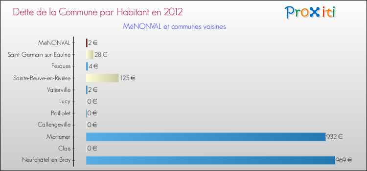 Dette par habitant de la commune en 2012 pour MéNONVAL et les communes proches Comparaison de la dette par habitant de la commune en 2012 pour MéNONVAL et les communes voisines