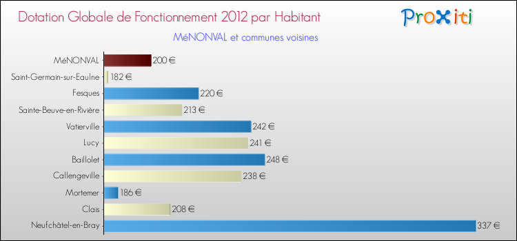 Montant des dotations globales de fonctionnement DGF par Habitant pour MéNONVAL et les communes proches Comparaison des des dotations globales de fonctionnement DGF par habitant pour MéNONVAL et les communes voisines