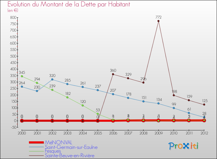 Evolution de la dette par habitant pour la commune de MéNONVAL et les communes proches de 2000 à 2012 Comparaison de la dette par habitant pour MéNONVAL et les communes voisines de 2000 à 2012