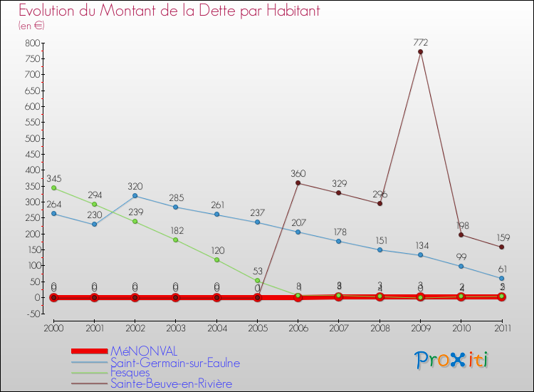 Evolution de la dette par habitant pour la commune de MéNONVAL et les communes proches Comparaison de la dette par habitant pour MéNONVAL et les communes voisines