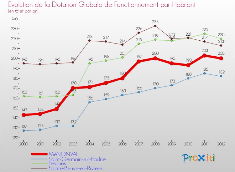 Evolution et montant de la dotation globale de fonctionnement par Habitant pour MéNONVAL et les communes proches Comparaison des dotations globales de fonctionnement par habitant pour MéNONVAL et les communes voisines