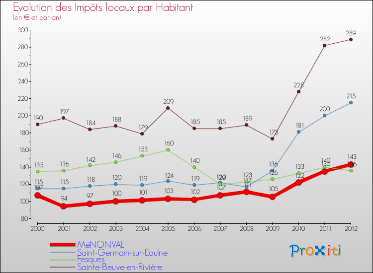 Evolution et montant des impôts locaux par Habitant pour MéNONVAL et les communes proches Comparaison des impôts locaux par habitant pour MéNONVAL et les communes voisines