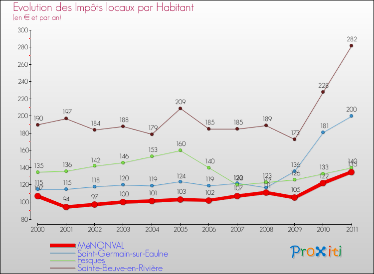 Evolution et montant des impôts locaux par Habitant pour MéNONVAL et les communes proches Comparaison des impôts locaux par habitant pour MéNONVAL et les communes voisines