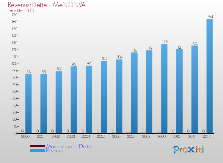 Evolution comparée de la dette et des revenus pour la commune de MéNONVAL de 2000 à 2012 Comparaison de la dette et des revenus pour MéNONVAL de 2000 à 2012