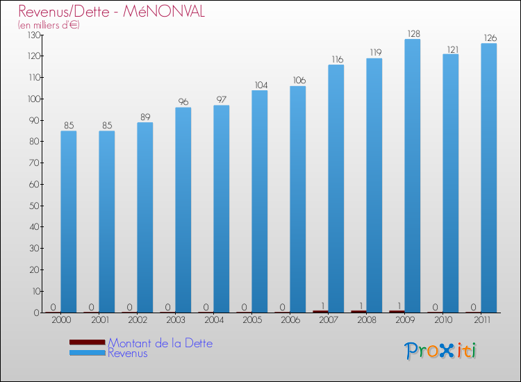 Evolution comparée de la dette et des revenus pour la commune de MéNONVAL de 2000 à 2011 Comparaison de la dette et des revenus pour MéNONVAL de 2000 à 2011