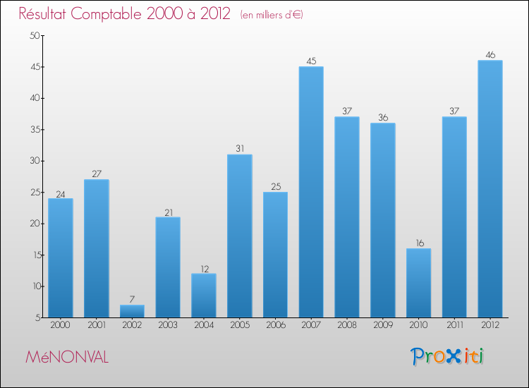 Evolution du résultat comptable pour la commune de MéNONVAL de 2000 à 2012 Evolution du résultat comptable pour MéNONVAL de 2000 à 2012