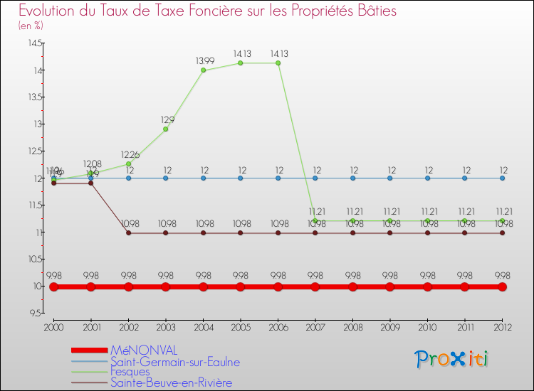 Evolution du taux de la taxe foncière sur le bati pour MéNONVAL et les communes proches de 2000 à 2012 Comparaison des taux de taxe foncière sur le bati pour MéNONVAL et les communes voisines de 2000 à 2012