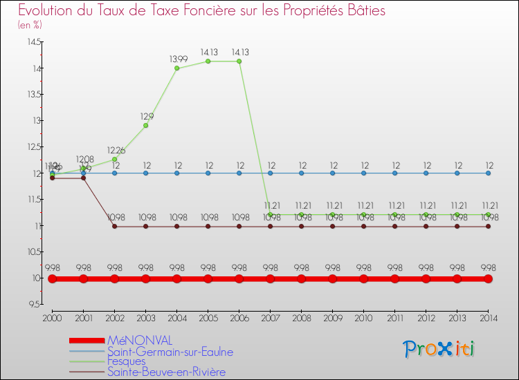 Evolution du taux de la taxe foncière sur le bati pour MéNONVAL et les communes proches de 2000 à 2014 Comparaison des taux de taxe foncière sur le bati pour MéNONVAL et les communes voisines de 2000 à 2014