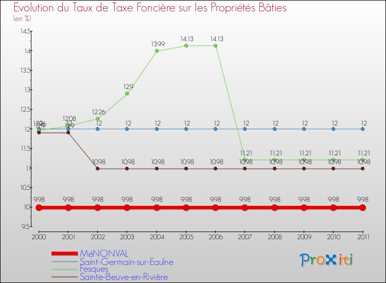 Evolution du taux de la taxe foncière sur le bati pour MéNONVAL et les communes proches Comparaison des taux de taxe foncière sur le bati pour MéNONVAL et les communes voisines
