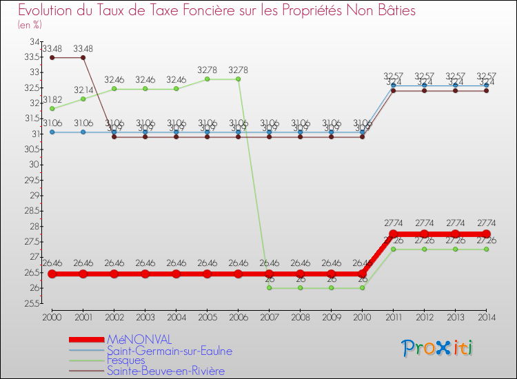 Evolution du taux de la taxe foncière sur les immeubles et terrains non batis pour MéNONVAL et les communes proches de 2000 à 2014 Comparaison des taux de la taxe foncière sur les immeubles et terrains non batis pour MéNONVAL et les communes voisines de 2000 à 2014