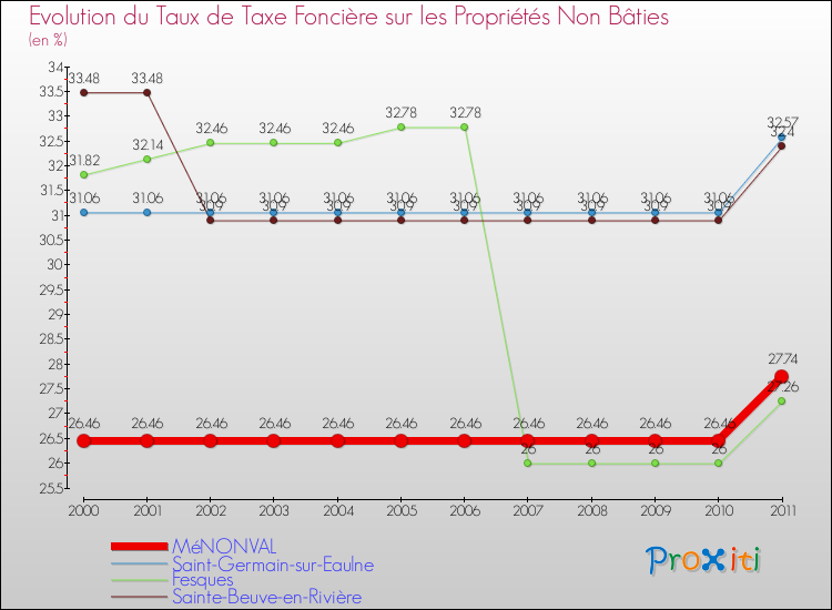 Evolution du taux de la taxe foncière sur les immeubles et terrains non batis pour MéNONVAL et les communes proches Comparaison des taux de la taxe foncière sur les immeubles et terrains non batis pour MéNONVAL et les communes voisines