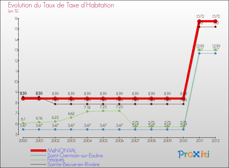 Evolution du taux de la taxe d'habitation pour MéNONVAL et les communes proches Comparaison des taux de la taxe d'habitation pour MéNONVAL et les communes voisines