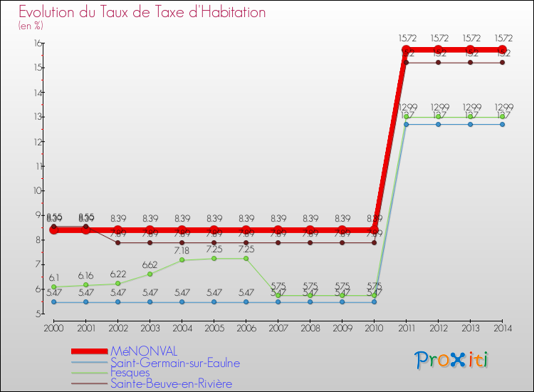Evolution du taux de la taxe d'habitation pour MéNONVAL et les communes proches de 2000 à 2014 Comparaison des taux de la taxe d'habitation pour MéNONVAL et les communes voisines de 2000 à 2014