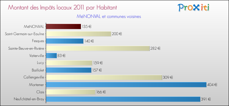 Montant des impôts locaux par Habitant pour MéNONVAL et les communes proches Comparaison des impôts locaux par habitant pour MéNONVAL et les communes voisines