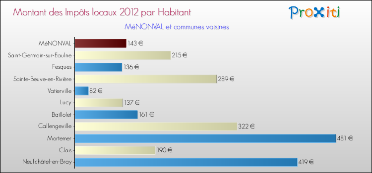 Montant des impôts locaux par Habitant pour MéNONVAL et les communes proches Comparaison des impôts locaux par habitant pour MéNONVAL et les communes voisines