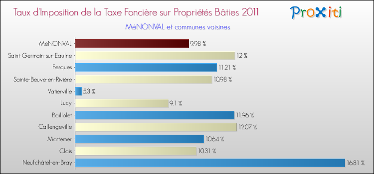 Taux d'imposition de la taxe foncière sur le bati 2011 pour MéNONVAL et les communes proches Comparaison des taux d'imposition de la taxe foncière sur le bati 2011 pour MéNONVAL et les communes voisines