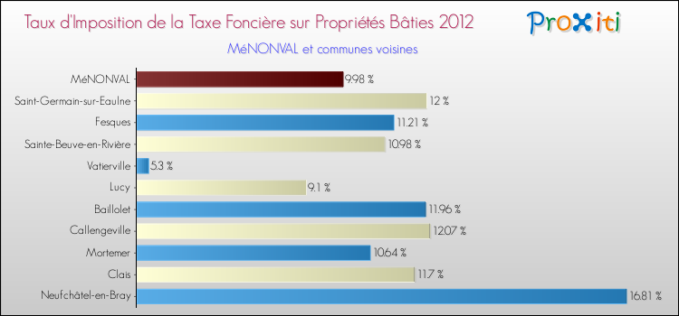 Taux d'imposition de la taxe foncière sur le bati 2012 pour MéNONVAL et les communes proches Comparaison des taux d'imposition de la taxe foncière sur le bati 2012 pour MéNONVAL et les communes voisines