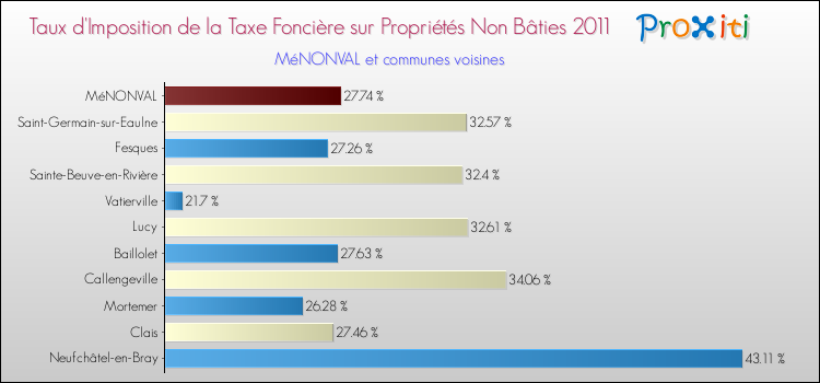 Taux d'imposition de la taxe foncière sur les immeubles et terrains non batis 2011 pour MéNONVAL et les communes proches Comparaison des taux d'imposition de la taxe foncière sur les immeubles et terrains non batis 2011 pour MéNONVAL et les communes voisines