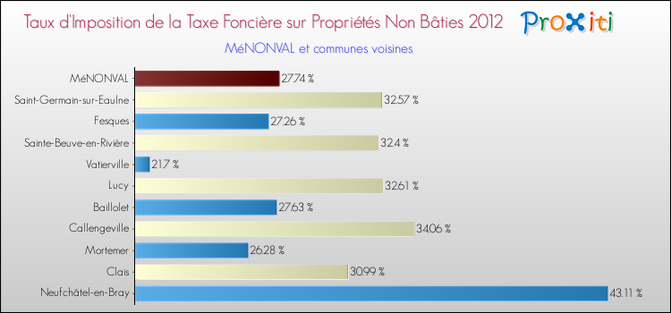 Taux d'imposition de la taxe foncière sur les immeubles et terrains non batis 2012 pour MéNONVAL et les communes proches Comparaison des taux d'imposition de la taxe foncière sur les immeubles et terrains non batis 2012 pour MéNONVAL et les communes voisines