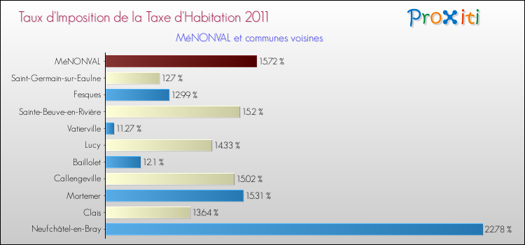 Taux d'imposition de la taxe d'habitation 2011 pour MéNONVAL et les communes proches Comparaison des taux d'imposition de la taxe d'habitation 2011 pour MéNONVAL et les communes voisines