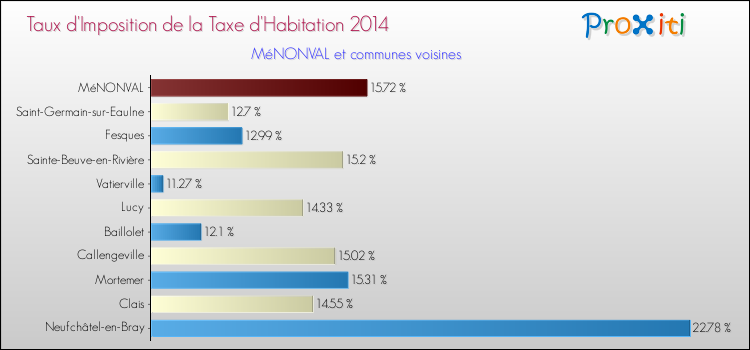 Taux d'imposition de la taxe d'habitation 2014 pour MéNONVAL et les communes proches Comparaison des taux d'imposition de la taxe d'habitation 2014 pour MéNONVAL et les communes voisines