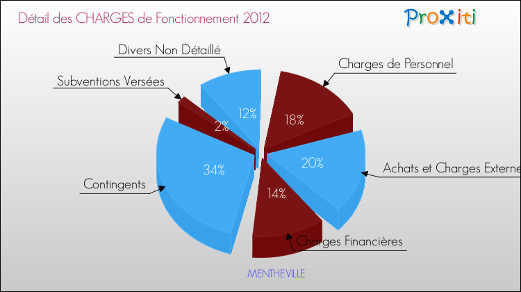 Décomposition des Charges de Fonctionnement 2012 de la commune de MENTHEVILLE Charges de Fonctionnement 2012 pour la commune de MENTHEVILLE