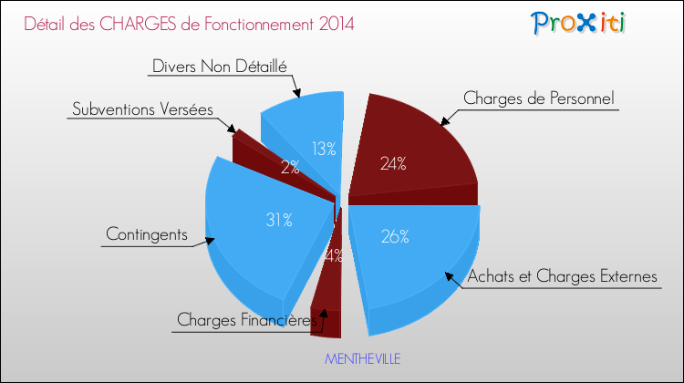 Décomposition des Charges de Fonctionnement 2014 de la commune de MENTHEVILLE Charges de Fonctionnement 2014 pour la commune de MENTHEVILLE