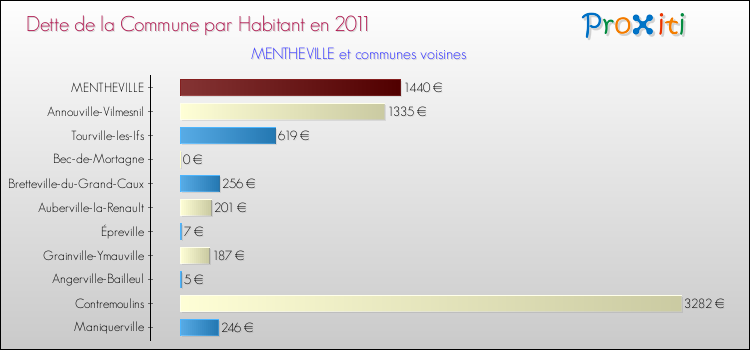Dette par habitant de la commune en 2011 pour MENTHEVILLE et les communes proches Comparaison de la dette par habitant de la commune en 2011 pour MENTHEVILLE et les communes voisines