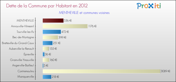 Dette par habitant de la commune en 2012 pour MENTHEVILLE et les communes proches Comparaison de la dette par habitant de la commune en 2012 pour MENTHEVILLE et les communes voisines