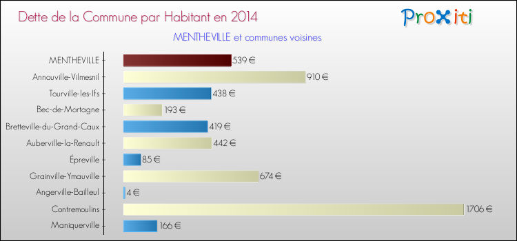 Dette par habitant de la commune en 2014 pour MENTHEVILLE et les communes proches Comparaison de la dette par habitant de la commune en 2014 pour MENTHEVILLE et les communes voisines