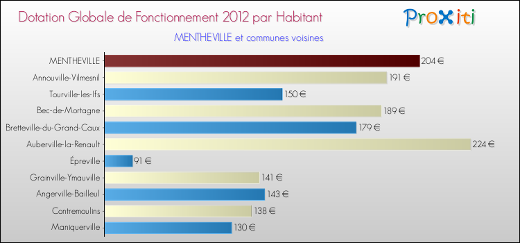 Montant des dotations globales de fonctionnement DGF par Habitant pour MENTHEVILLE et les communes proches Comparaison des des dotations globales de fonctionnement DGF par habitant pour MENTHEVILLE et les communes voisines