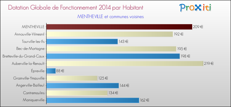 Montant des dotations globales de fonctionnement DGF par Habitant pour MENTHEVILLE et les communes proches en 2014. Comparaison des des dotations globales de fonctionnement DGF par habitant pour MENTHEVILLE et les communes voisines en 2014.