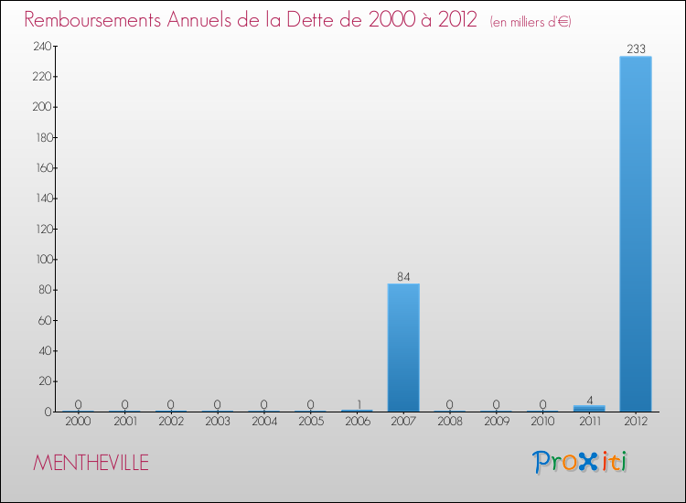 Evolution de l'annuité de la dette pour la commune de MENTHEVILLE de 2000 à 2012 Annuités de la dette pour MENTHEVILLE de 2000 à 2012