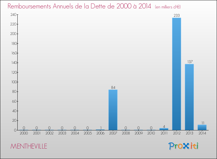 Evolution de l'annuité de la dette pour la commune de MENTHEVILLE de 2000 à 2014 Annuités de la dette pour MENTHEVILLE de 2000 à 2014