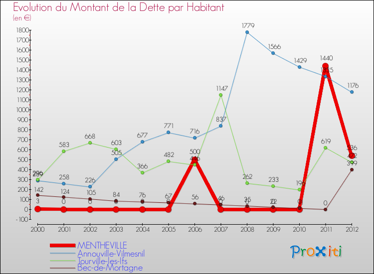 Evolution de la dette par habitant pour la commune de MENTHEVILLE et les communes proches de 2000 à 2012 Comparaison de la dette par habitant pour MENTHEVILLE et les communes voisines de 2000 à 2012