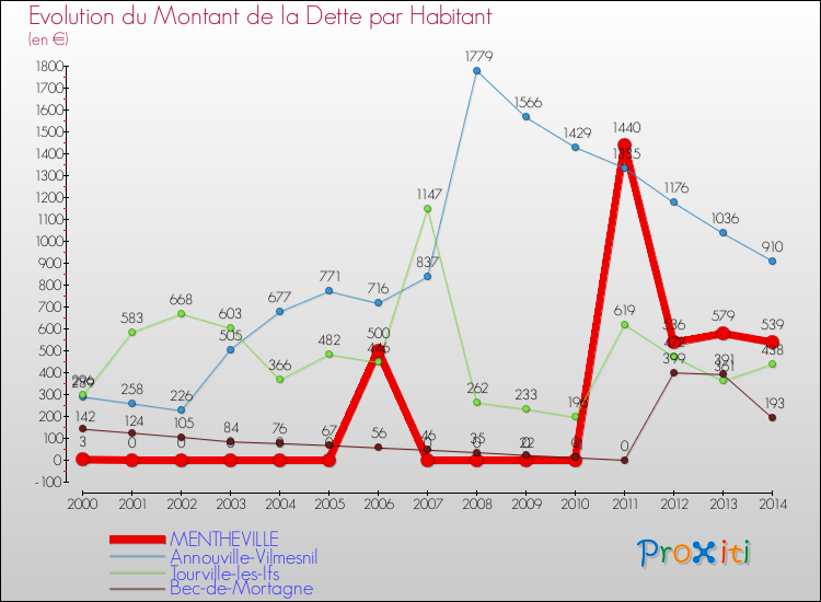 Evolution de la dette par habitant pour la commune de MENTHEVILLE et les communes proches de 2000 à 2014 Comparaison de la dette par habitant pour MENTHEVILLE et les communes voisines de 2000 à 2014