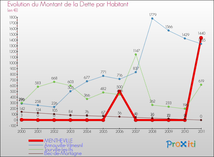 Evolution de la dette par habitant pour la commune de MENTHEVILLE et les communes proches Comparaison de la dette par habitant pour MENTHEVILLE et les communes voisines