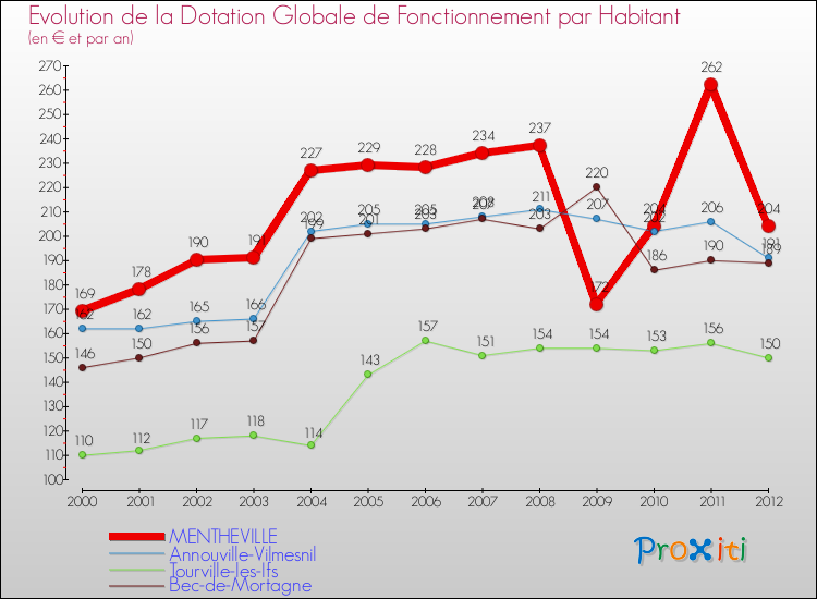 Evolution et montant de la dotation globale de fonctionnement par Habitant pour MENTHEVILLE et les communes proches Comparaison des dotations globales de fonctionnement par habitant pour MENTHEVILLE et les communes voisines