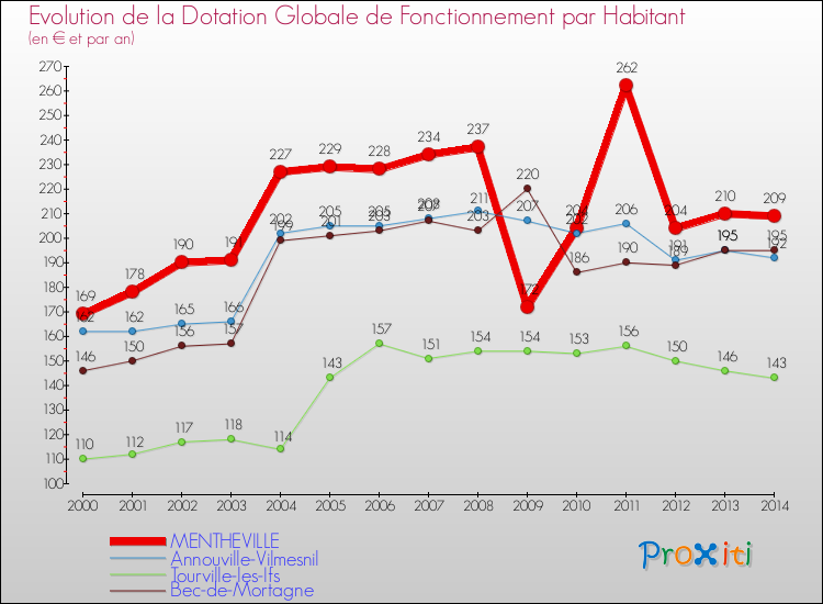 Evolution et montant de la dotation globale de fonctionnement par Habitant pour MENTHEVILLE et les communes proches de 2000 à 2014. Comparaison des dotations globales de fonctionnement par habitant pour MENTHEVILLE et les communes voisines de 2000 à 2014.